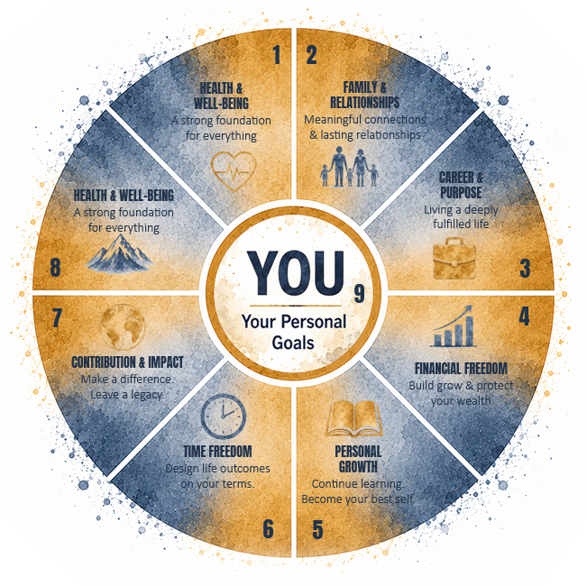 Focus Wheel: your personal goals at the center of health, family, career, financial freedom, personal growth, time freedom, contribution and well-being